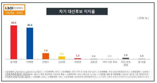 [KSOI]윤석열 43.5%, 이재명 40.4%…오차범위 내 접전 : 네이트 뉴스