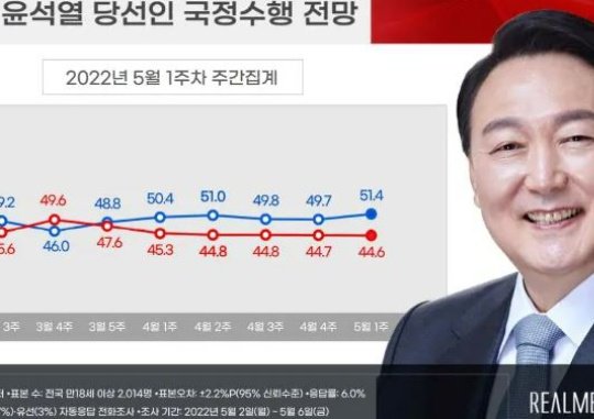 Yoon Seok-youl's Approval Rating Reaches A New High Since The Second ...