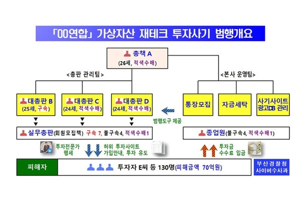 '투자 리딩방' 가상자산 투자사기 70억 챙긴 일당···130명 피해 : 네이트 뉴스