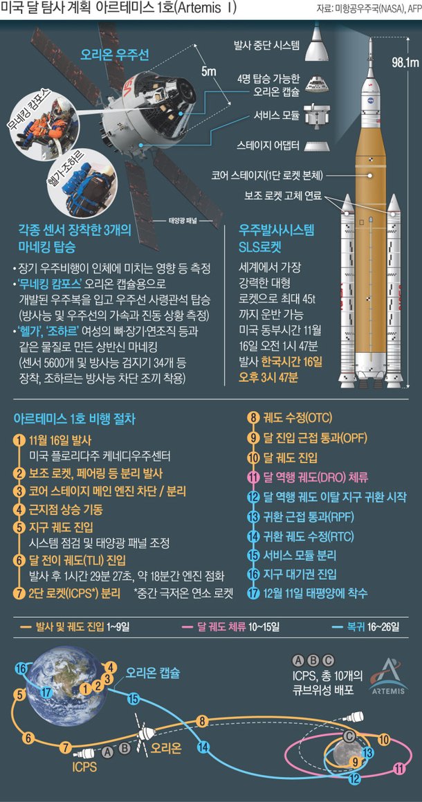우주선 분리까지 성공…2025년 인간의 달 재착륙 꿈 '착착' : 네이트 뉴스