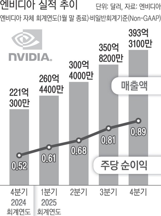 Nvidia post high earnings in Q4 and is confident about further growth ...