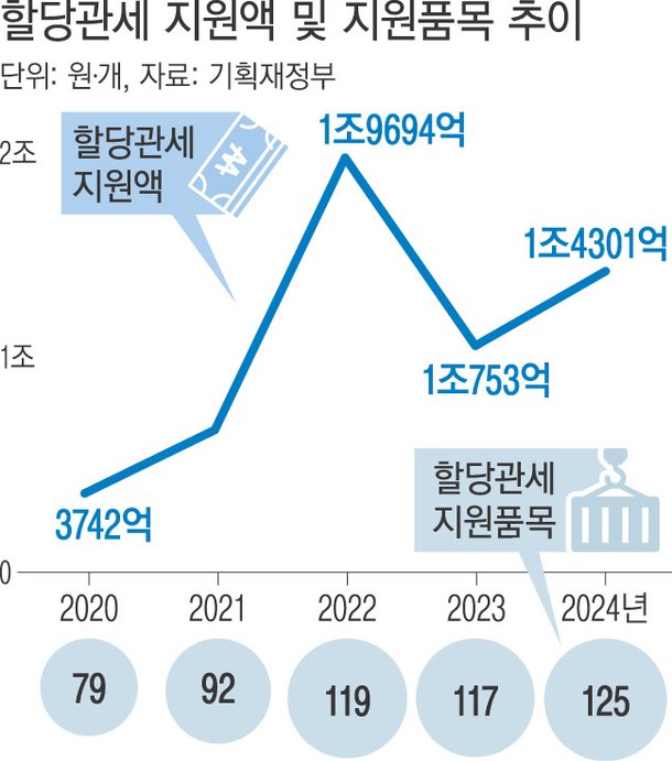 수입품 관세 인하, 1년 새 3500억 늘었지만…에너지 외엔 '글쎄' : 네이트 뉴스