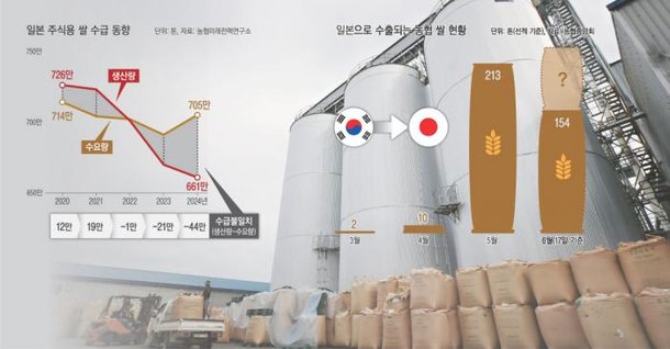 Korean rice exports to Japan poised to hit 1,000 tons amid Japanese ...
