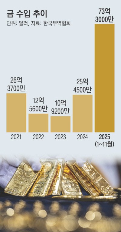 금 투자 열풍에 수입 '역대 최대' : 네이트 뉴스