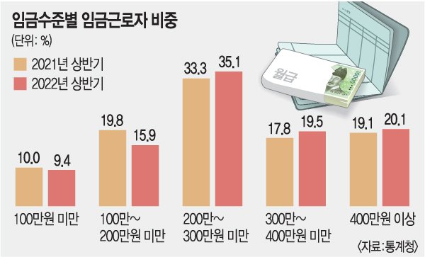 근로자 4명 중 1명 여전히 月 200만원도 못 번다 네이트 뉴스