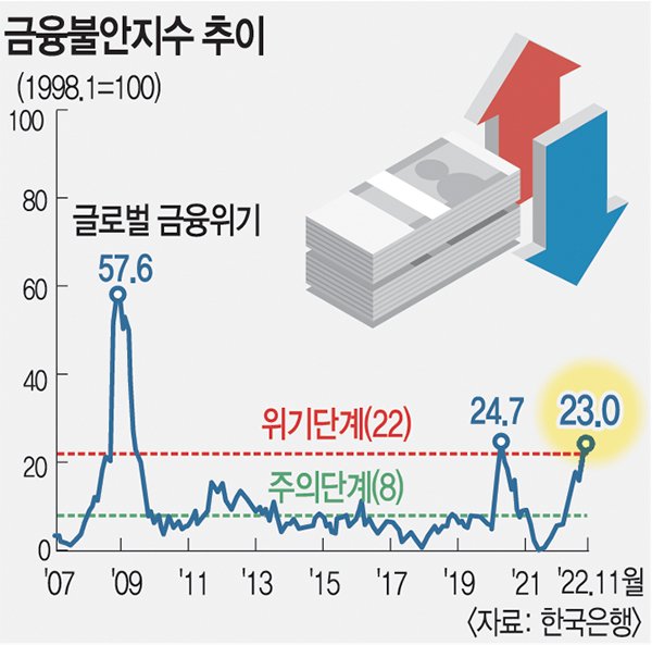 금융불안지수 위기 단계 치솟아2금융권·자영업 우려감 네이트 뉴스 