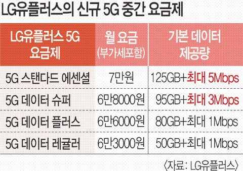 LG유플, 새 '5G 중간요금제'…서비스·요금 경쟁 '신호탄' : 네이트 뉴스