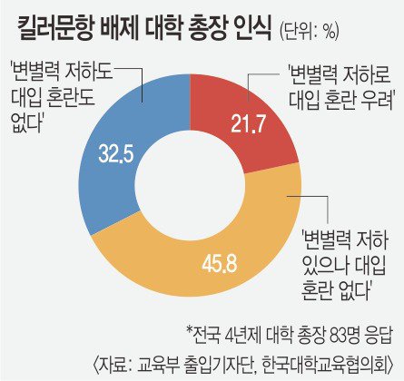 대학 총장 78% 