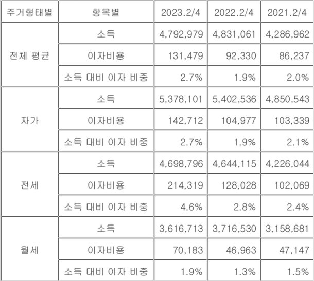 가계 이자지출 2년간 52%↑…이자부담 '역대 최대' : 네이트 뉴스