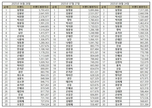 트로트 가수 8월 브랜드평판도…1위는 알겠는데, 2·3위는 누구? : 네이트 연예