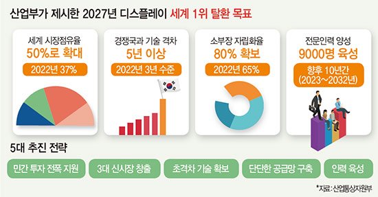 2027년 세계 디스플레이 1위 가능할까 : 네이트 뉴스