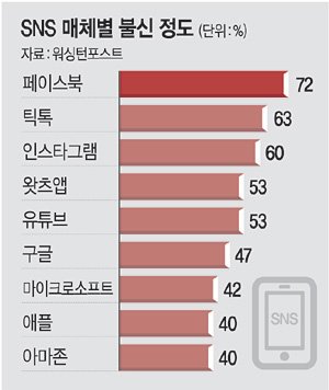 세계서 가장 인기있는 SNS 틱톡…'불신'도 63% 달해 : 네이트 뉴스