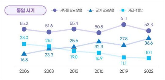 文정부 때 '우호적 우세' 대북인식 3년만에 '비우호적 우세' 전환[한국인 의식·가치관 조사] : 네이트 뉴스