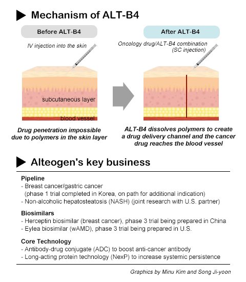 Alteogen expects additional deals next year on its biobetter technology ...