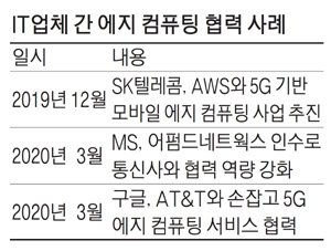 에지 컴퓨팅 합종연횡 막올랐다 : 네이트 뉴스
