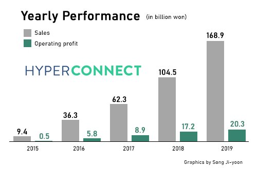 Azar operator Hyperconnect initiates pre-IPO funding to bag $338 mn ...