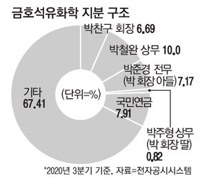  Foto zu 경영권분쟁 휩싸인 금호석화 : 네이트 뉴스 