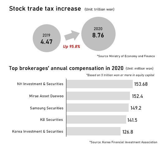 korean-brokerages-tax-coffers-earn-big-from-retail-stock-fad-in-2020