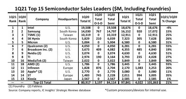 Samsung Elec at No. 2 and SK hynix at fourth in 2020 global chip rank ...