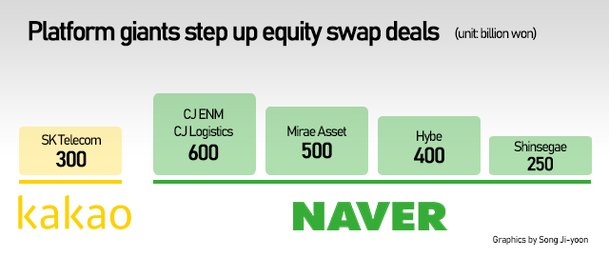 Stock-based partnership prove win-win for Korean IT, platform names ...