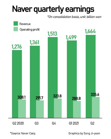 Naver nets best quarterly earnings for Q2 on flying ecommerce, fintech ...