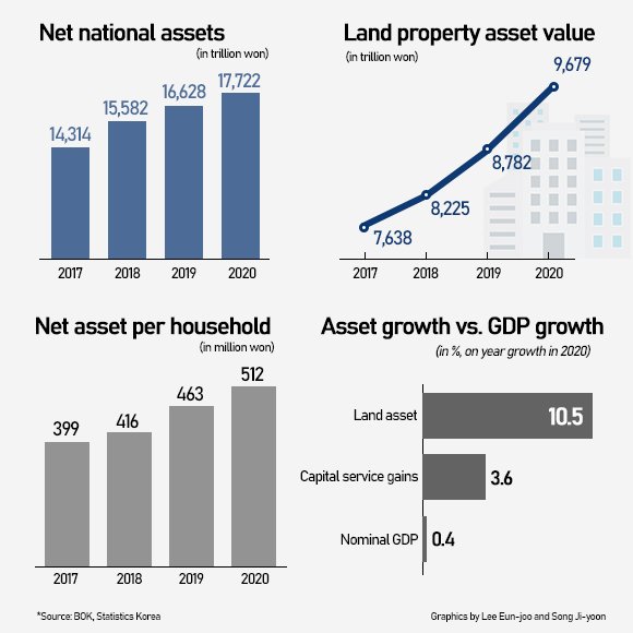 Debtfinanced investment binge pushes up net assets to record level in