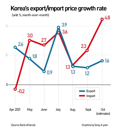 Korea's Import Prices Up 35.8% In Oct. With More Pressure On Inflation ...