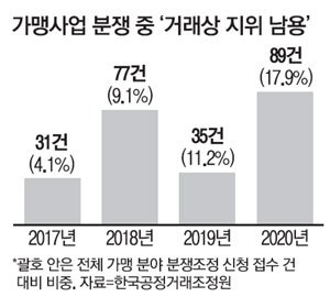 여전한 프랜차이즈 분쟁…상생 소통기구로 해결을 : 네이트 뉴스 여전한 프랜차이즈 분쟁…상생 소통기구로 해결을 : 네이트 뉴스