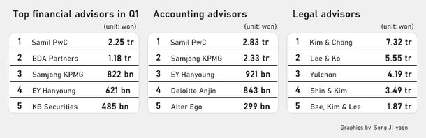 Samil PwC And Other Top Accounting Firms Dominate M A League Table samil-pwc-and-other-top-accounting-firms-dominate-m-a-league-table