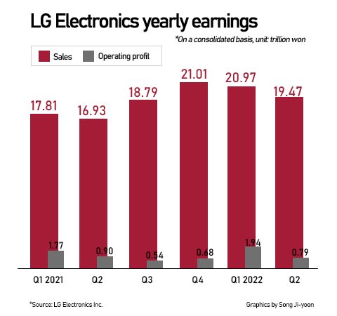 LG Elecs Q2 OP off 59% on qtr and 12% on yr on higher raw material ...