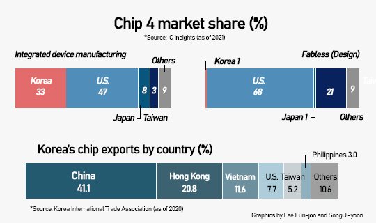 Seoul to lay out conditions for joining Chip 4 alliance as not ruin ...