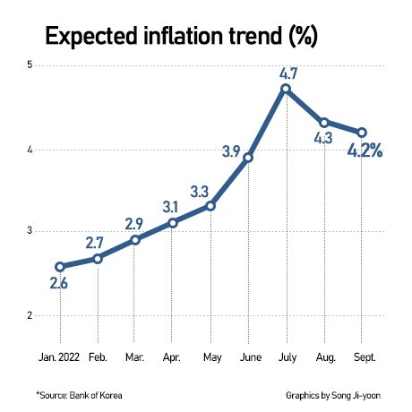 Korea's expected inflation rate and consumer skepticism ease for the ...