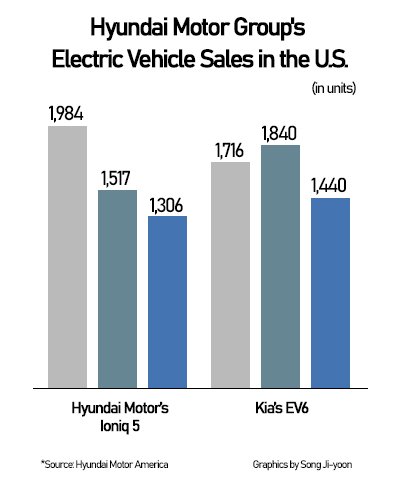 Hyundai, Kia see double-digit dip in EV sales in U.S. in September ...