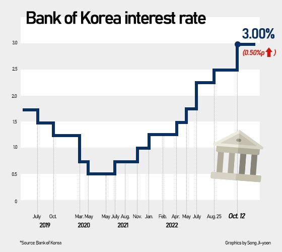 Korea Inc.' struggle for bond issuance deepens amid rising rates : 네이트 뉴스