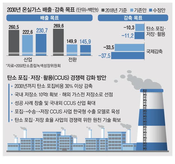탄소감축 목표 낮춰도…기업들 