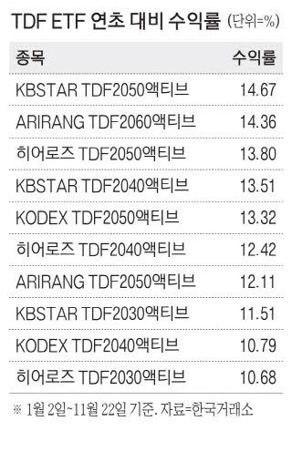 TDF ETF 수익률 '순항'···노후자금 걱정 없겠네 : 네이트 뉴스