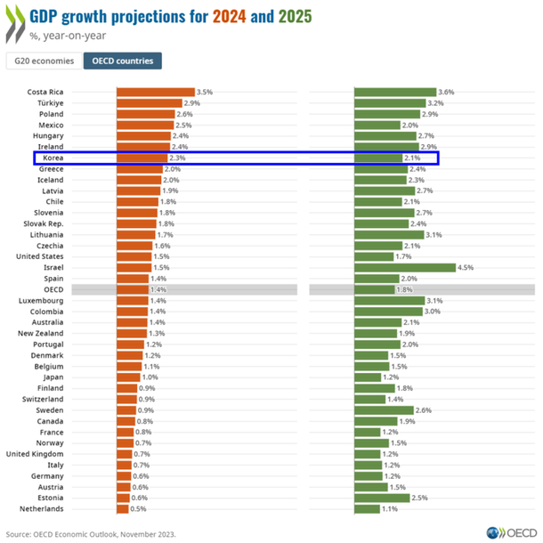 OECD raises Korea's 2024 growth rate to 2.3% : 네이트 뉴스