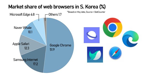 Korean web browsers increase market share in May : 네이트 뉴스