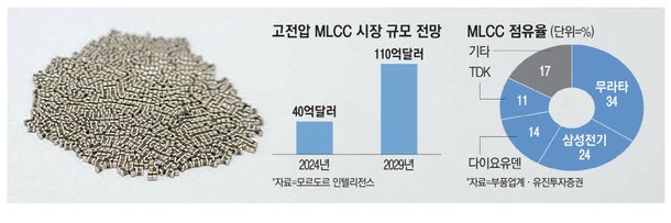 삼성전기, 전기차 고속충전용 MLCC 개발 : 네이트 뉴스