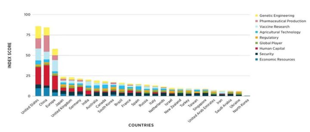 Korea ranks 9th in AI competitiveness, 10th in biotech : 네이트 뉴스