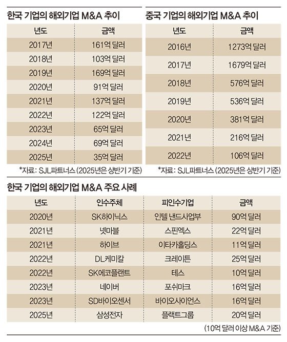 국내 기업 해외 인수 '반토막' 몸 사리다 글로벌 경쟁력 발목 잡히나 : 네이트 뉴스