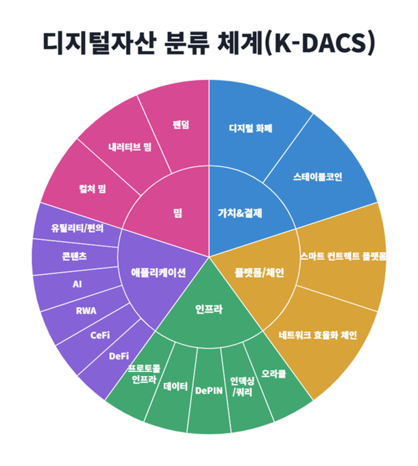 에프앤가이드·보난자랩, 디지털자산 분류 체계 발표 : 네이트 뉴스