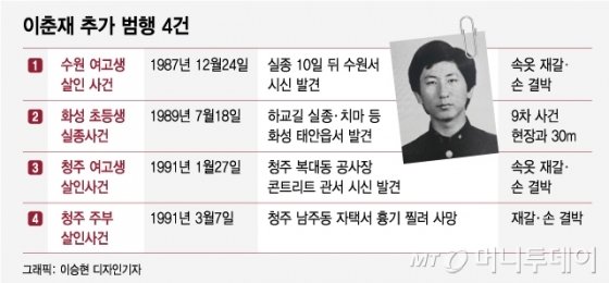 30년전 '9세 화성초등생 실종'도 이춘재가 범인이었다(종합) : 네이트 뉴스