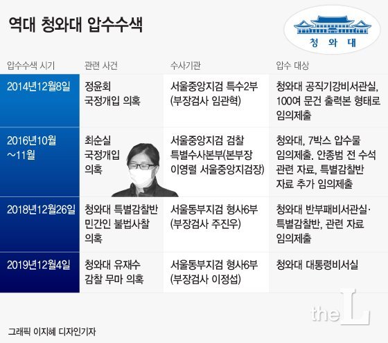 청와대, 역대 4번째 압수수색…정윤회·최순실부터 유재수까지 : 네이트 뉴스