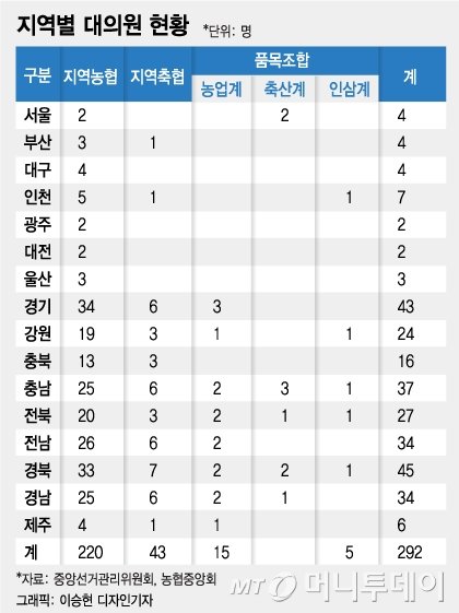 농협회장 선거 지역별 대의원 최다(最多)지역은? : 네이트 뉴스 농협회장 선거 지역별 대의원 최다(最多)지역은? : 네이트 뉴스