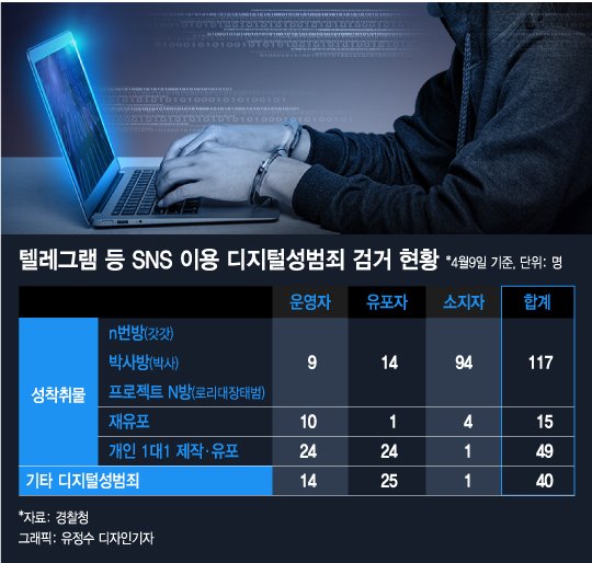 박사방·n번방 영상 10만원씩, 묶어사면 15만원에 모십니다 : 네이트 뉴스