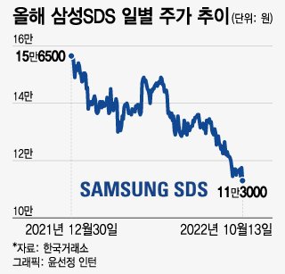 닿을 듯 말 듯…삼성SDS 영업이익 1兆의 꿈 : 네이트 뉴스