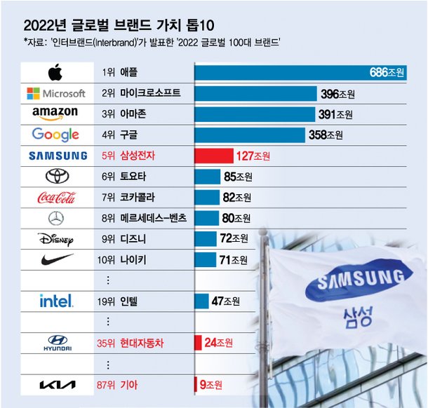 [더차트]삼성전자 브랜드가치 127조원 세계5위…현대차는 네이트 뉴스