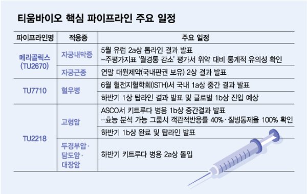 '기술수출 원년' 노리는 티움바이오, 핵심 임상 성과 가시화 속도 : 네이트 뉴스