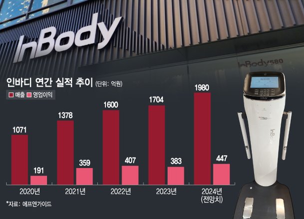 '체성분 분석기' 인바디, 실적 새 동력 'LB트레이너' 출격 예열 : 네이트 뉴스